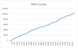 Free Bets Online Matched Betting Earn Money (SNR bet, value, worth)