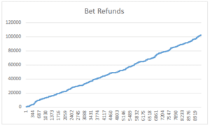 Bet Refund (Bonus) Graph - Matched Betting Q&A